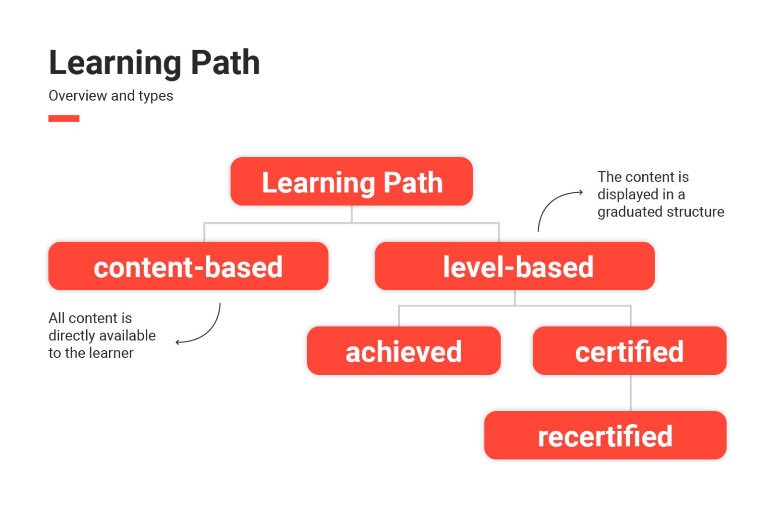 Moving Beyond Learning Paths